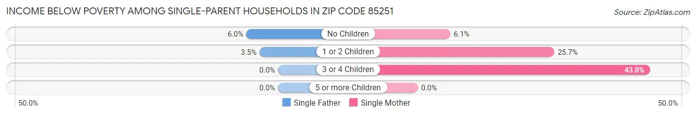 Income Below Poverty Among Single-Parent Households in Zip Code 85251