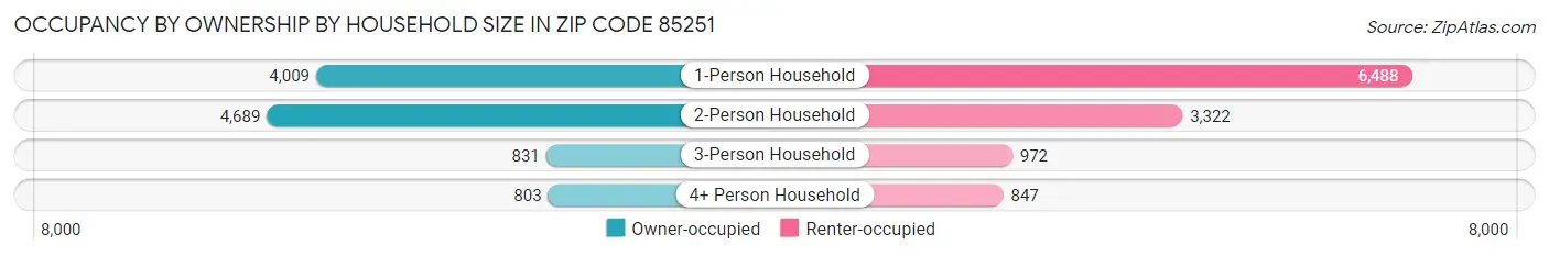Occupancy by Ownership by Household Size in Zip Code 85251