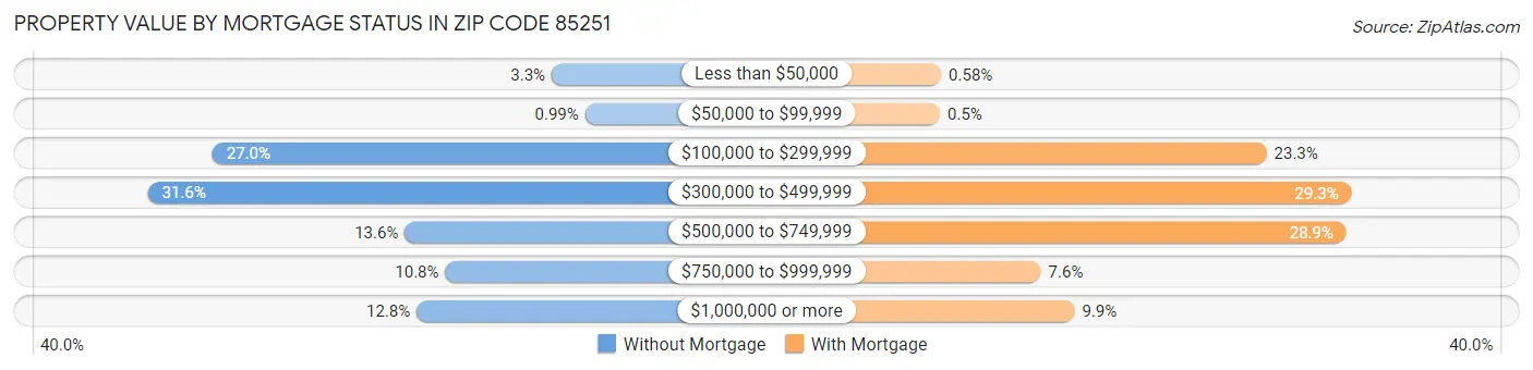 Property Value by Mortgage Status in Zip Code 85251