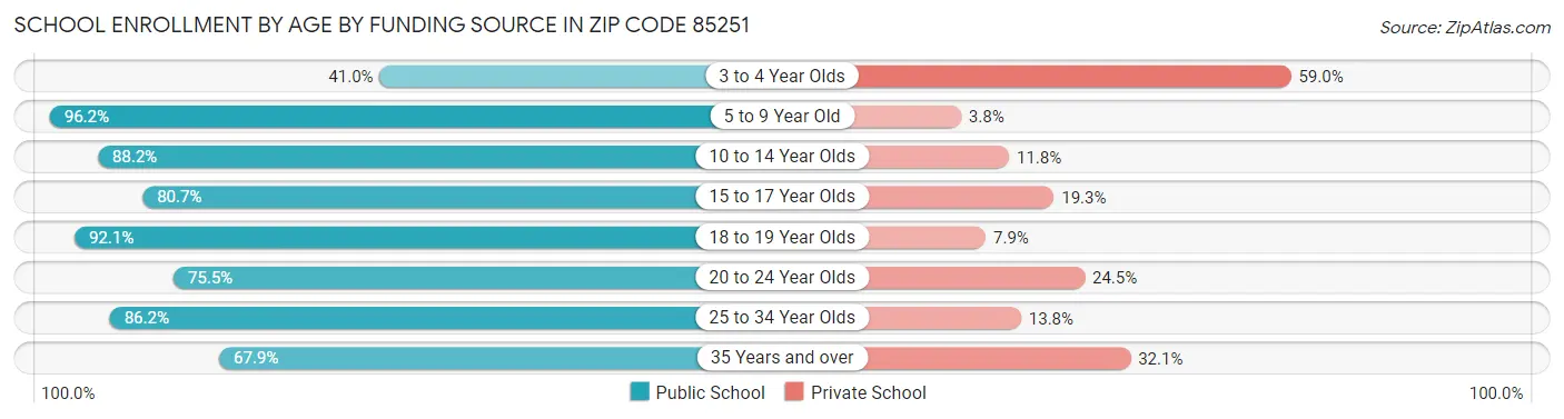 School Enrollment by Age by Funding Source in Zip Code 85251