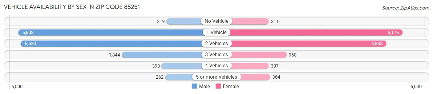 Vehicle Availability by Sex in Zip Code 85251