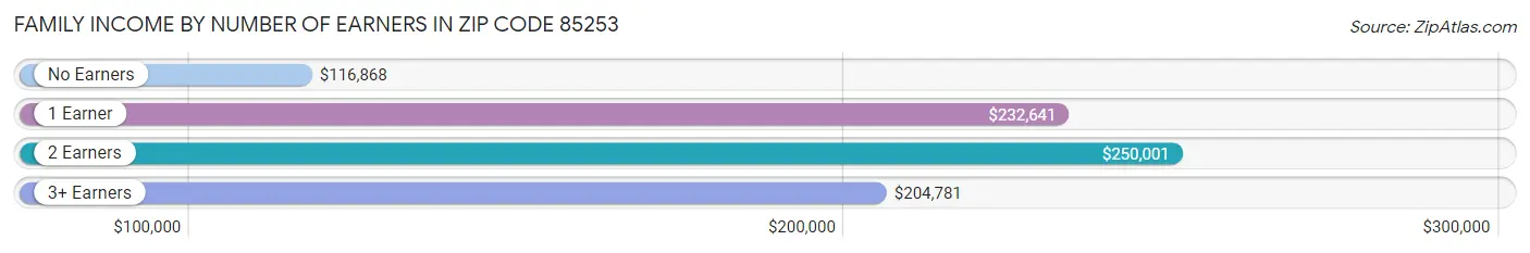 Family Income by Number of Earners in Zip Code 85253