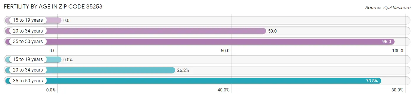 Female Fertility by Age in Zip Code 85253