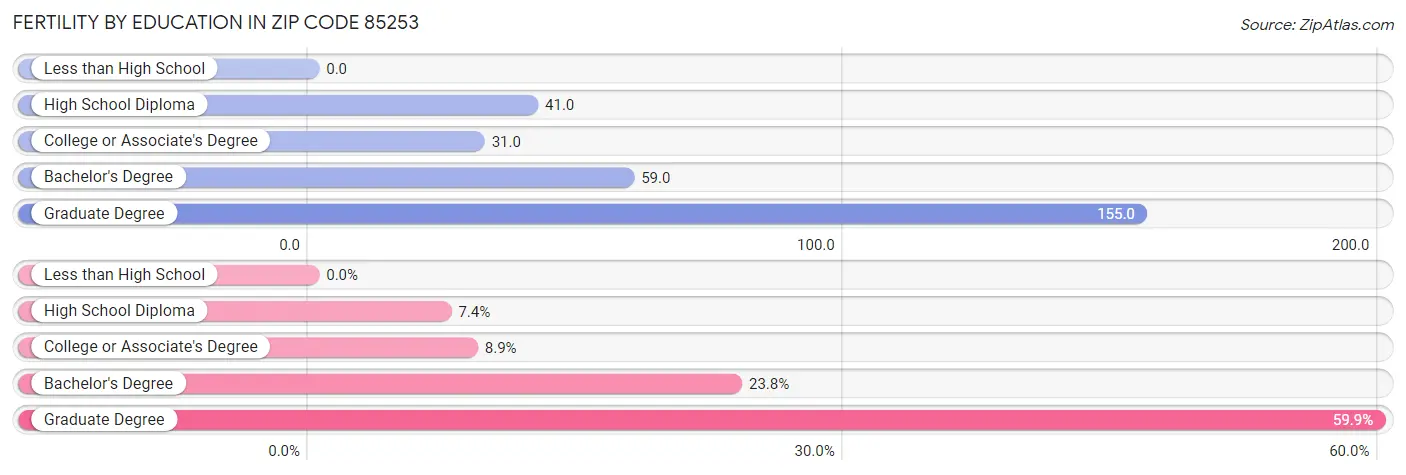 Female Fertility by Education Attainment in Zip Code 85253