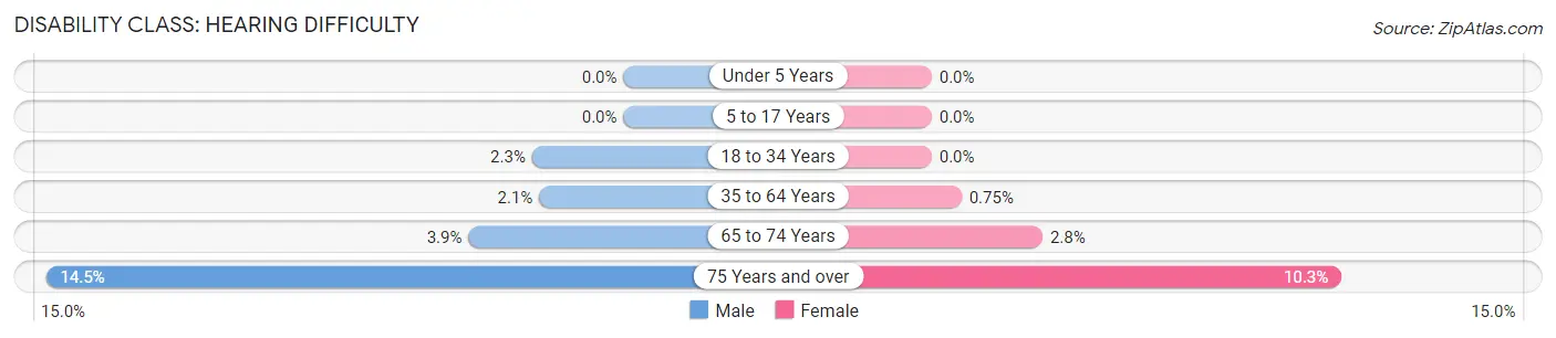 Disability in Zip Code 85253: <span>Hearing Difficulty</span>