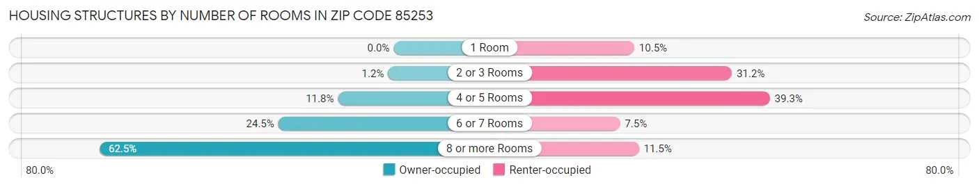 Housing Structures by Number of Rooms in Zip Code 85253