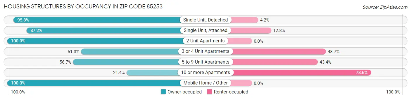 Housing Structures by Occupancy in Zip Code 85253