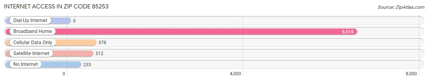 Internet Access in Zip Code 85253