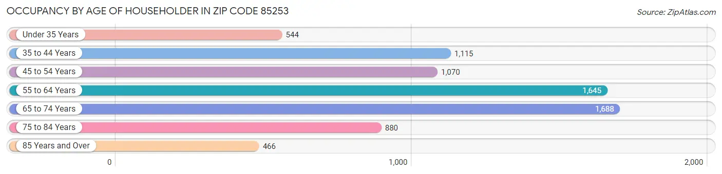 Occupancy by Age of Householder in Zip Code 85253
