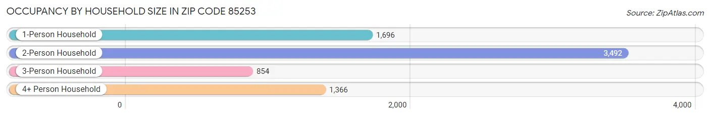 Occupancy by Household Size in Zip Code 85253