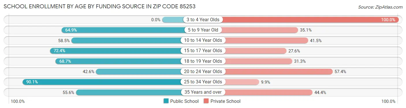 School Enrollment by Age by Funding Source in Zip Code 85253