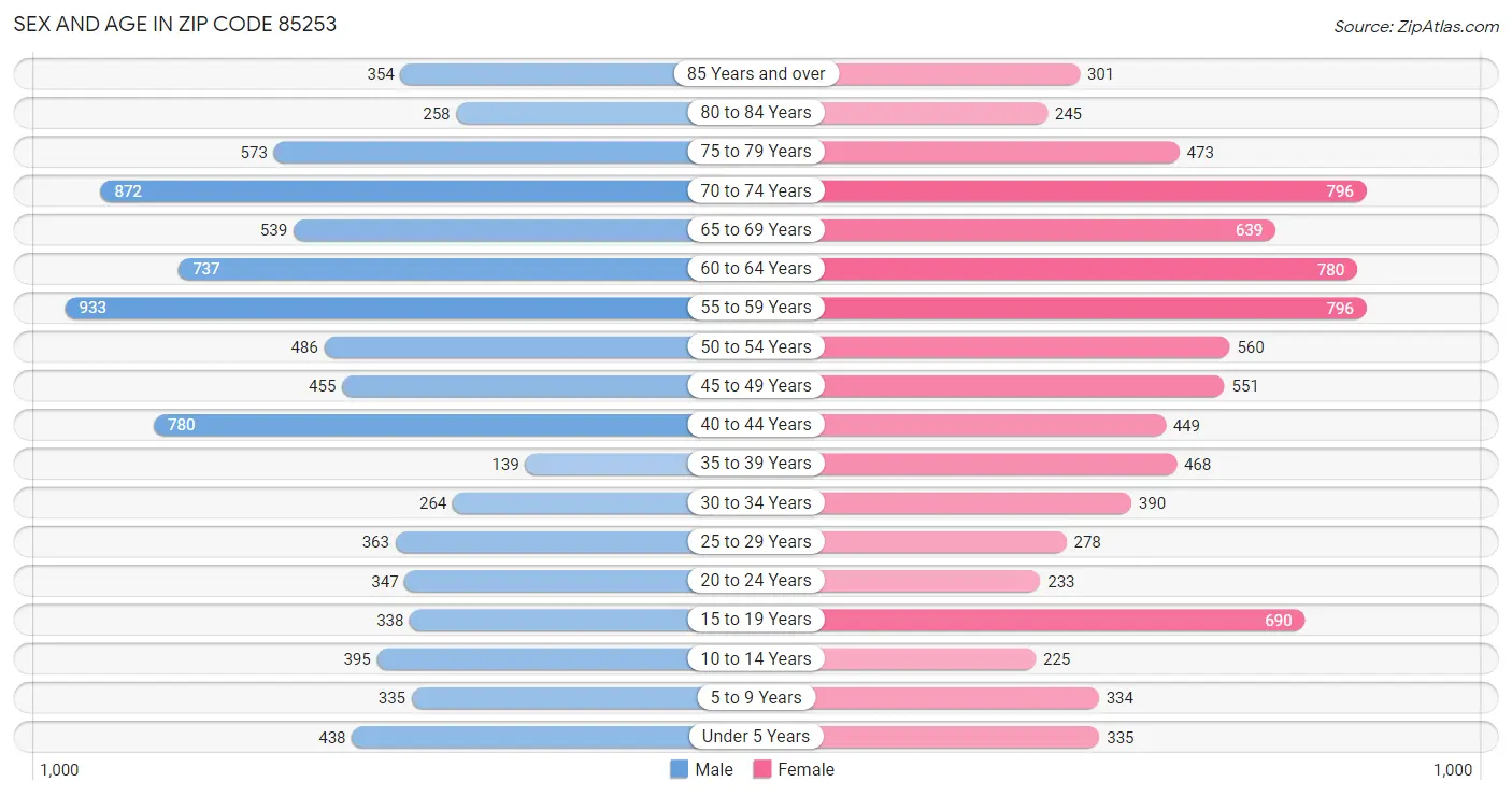 Sex and Age in Zip Code 85253