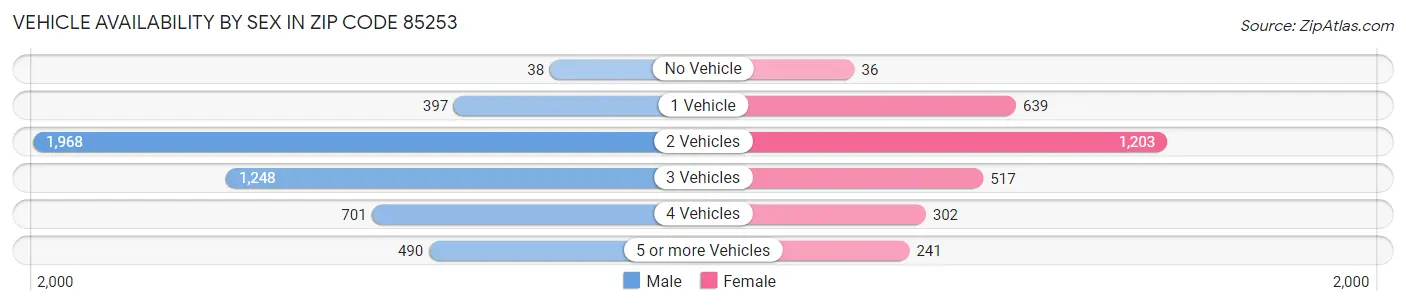 Vehicle Availability by Sex in Zip Code 85253