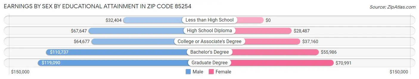 Earnings by Sex by Educational Attainment in Zip Code 85254