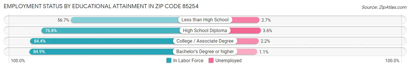 Employment Status by Educational Attainment in Zip Code 85254