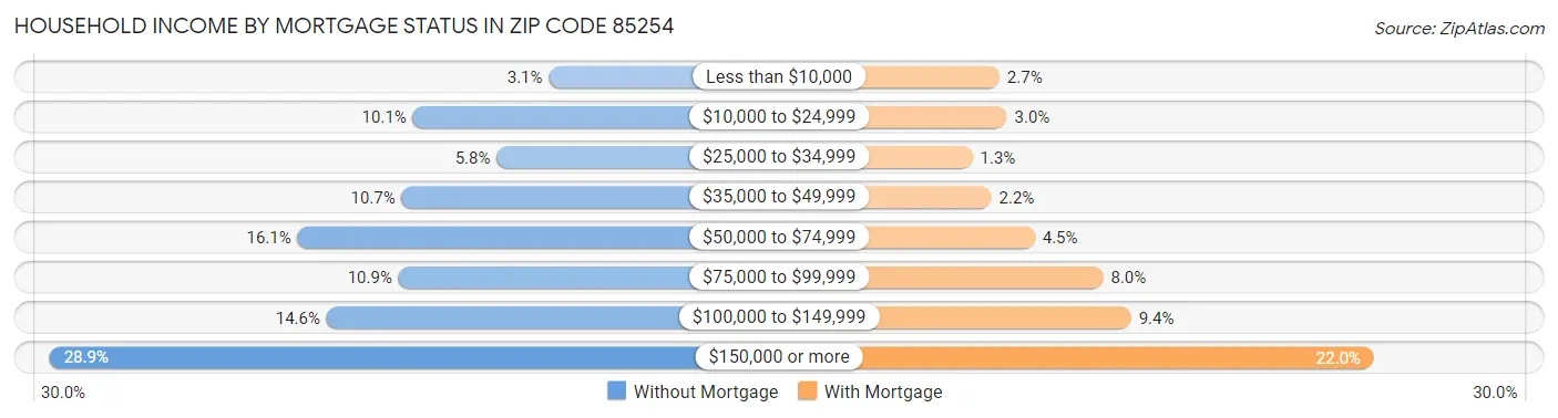 Household Income by Mortgage Status in Zip Code 85254
