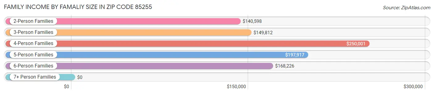 Family Income by Famaliy Size in Zip Code 85255