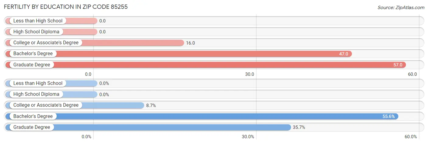 Female Fertility by Education Attainment in Zip Code 85255