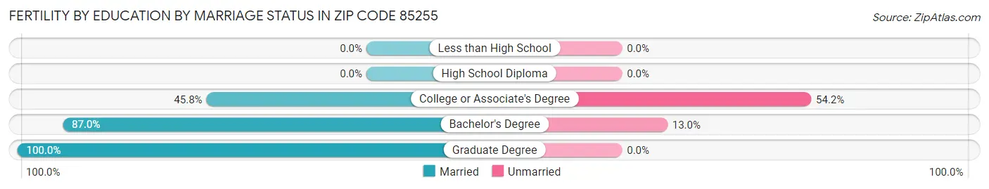 Female Fertility by Education by Marriage Status in Zip Code 85255