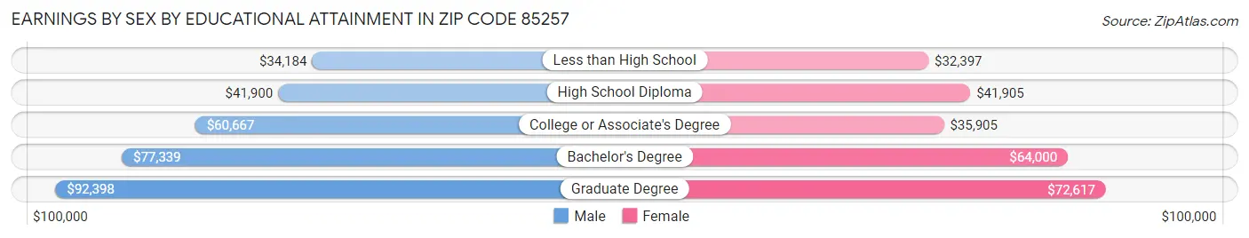 Earnings by Sex by Educational Attainment in Zip Code 85257