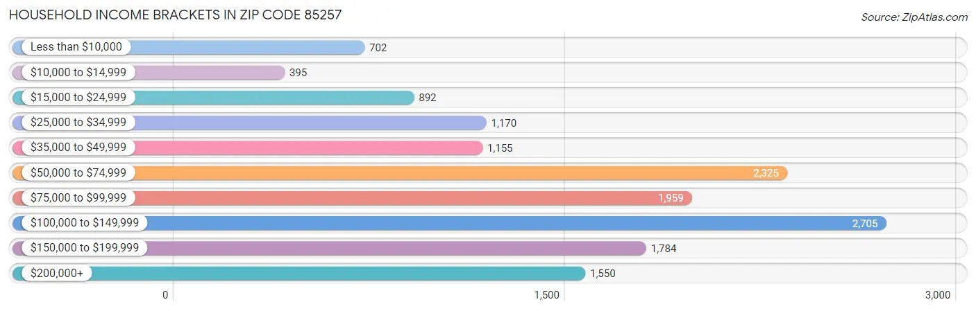 Household Income Brackets in Zip Code 85257