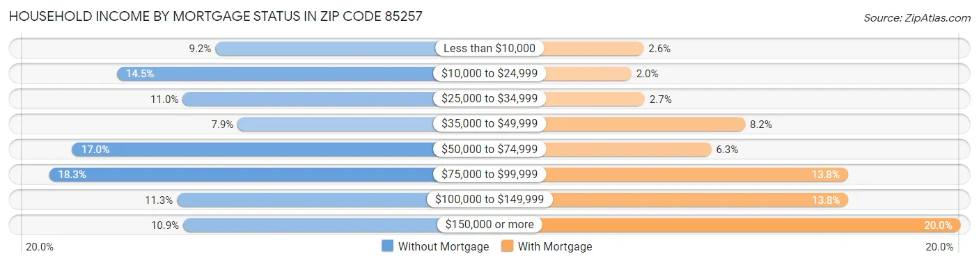 Household Income by Mortgage Status in Zip Code 85257
