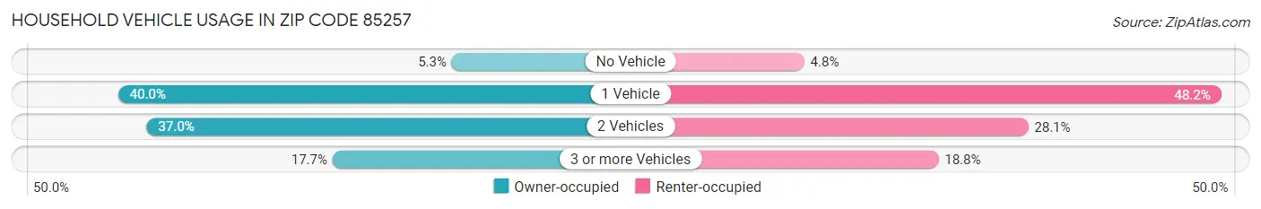 Household Vehicle Usage in Zip Code 85257