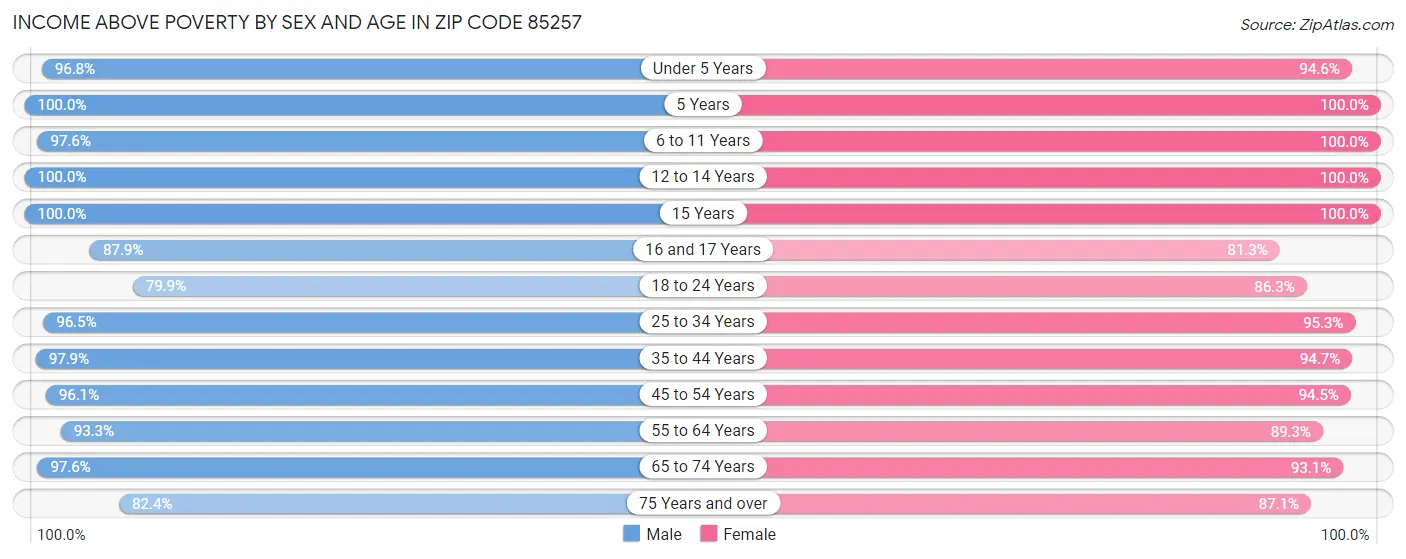 Income Above Poverty by Sex and Age in Zip Code 85257