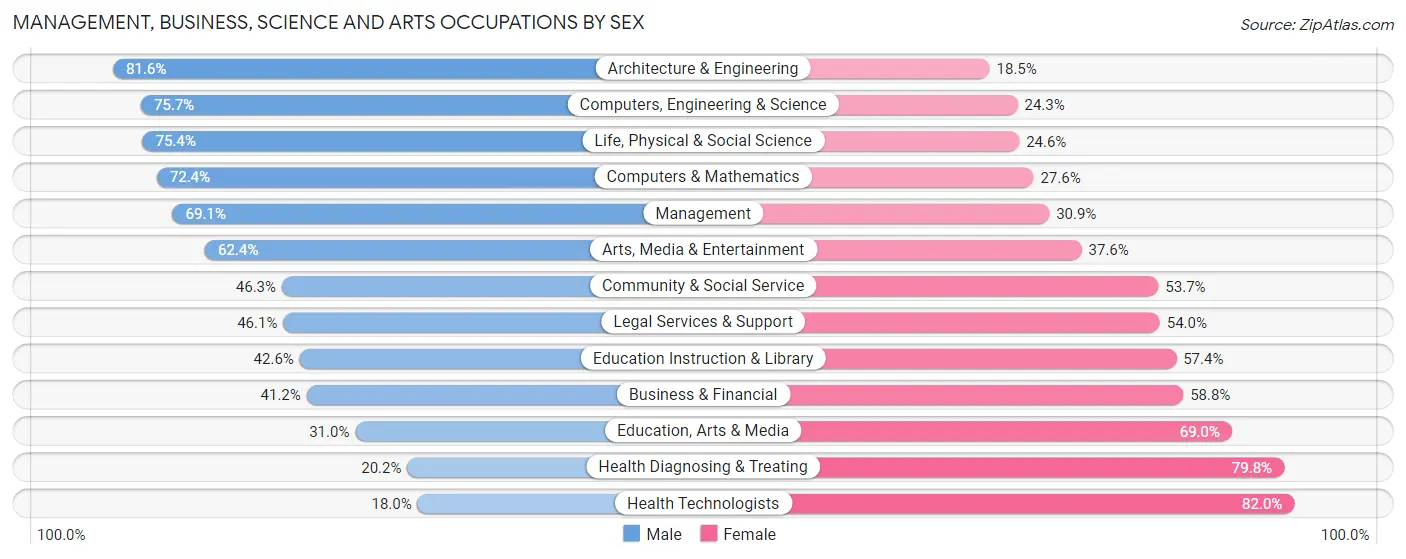 Management, Business, Science and Arts Occupations by Sex in Zip Code 85257