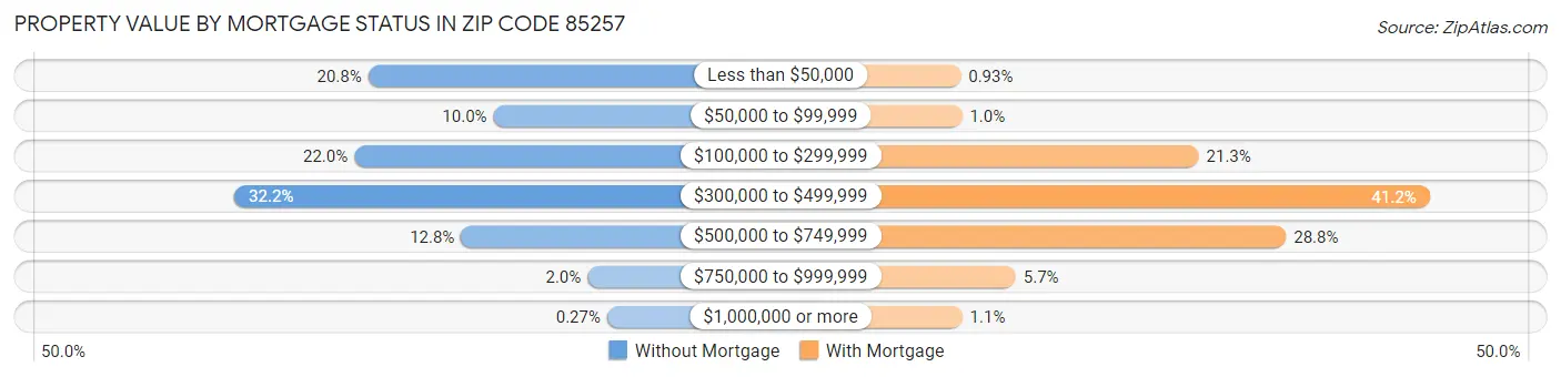 Property Value by Mortgage Status in Zip Code 85257
