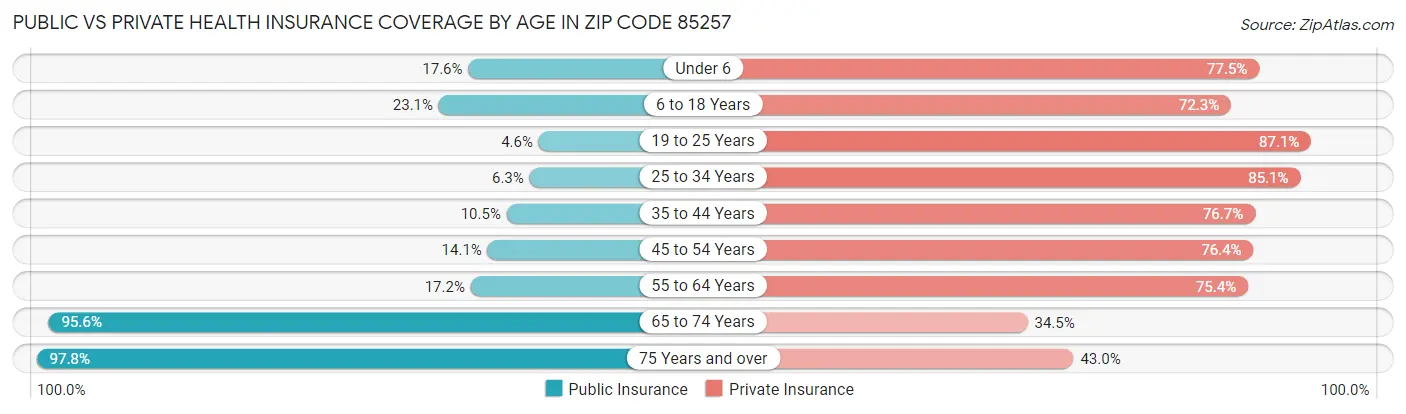 Public vs Private Health Insurance Coverage by Age in Zip Code 85257