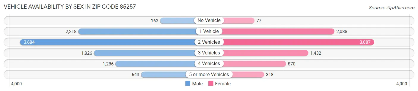 Vehicle Availability by Sex in Zip Code 85257