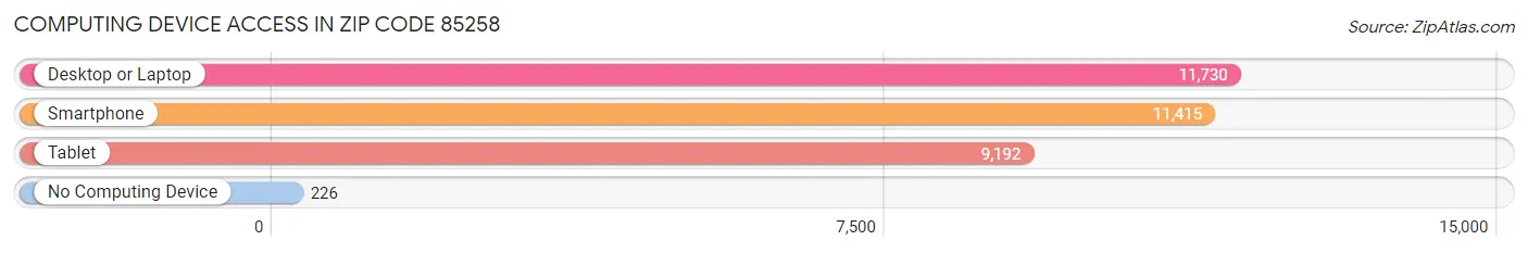 Computing Device Access in Zip Code 85258