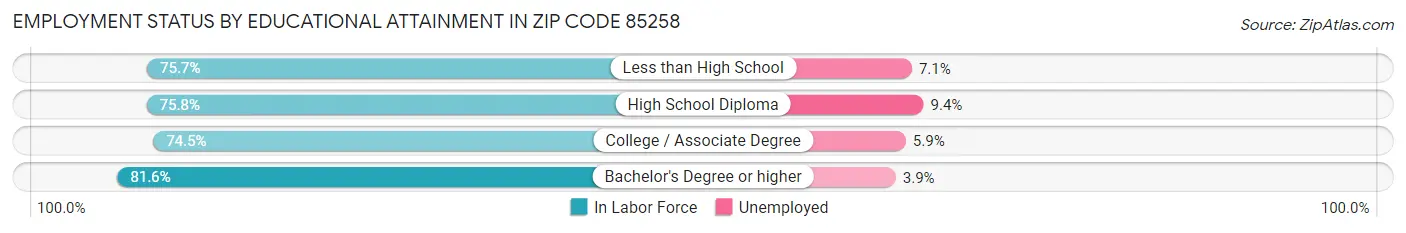 Employment Status by Educational Attainment in Zip Code 85258