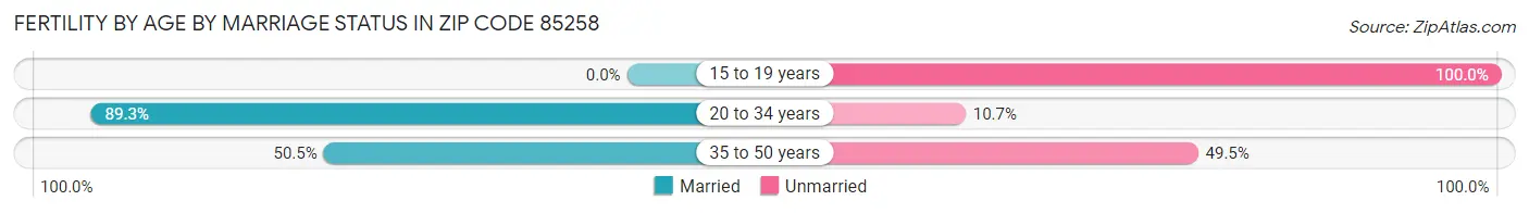 Female Fertility by Age by Marriage Status in Zip Code 85258