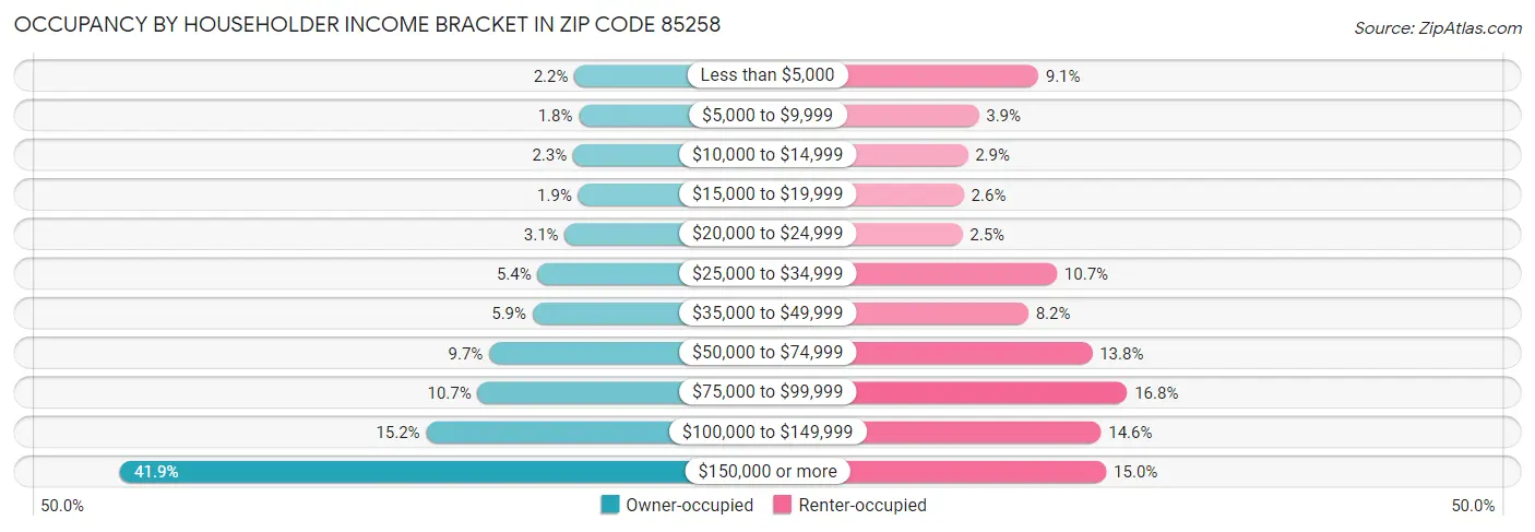 Occupancy by Householder Income Bracket in Zip Code 85258