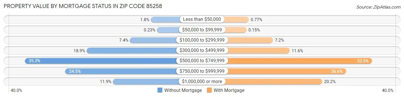 Property Value by Mortgage Status in Zip Code 85258
