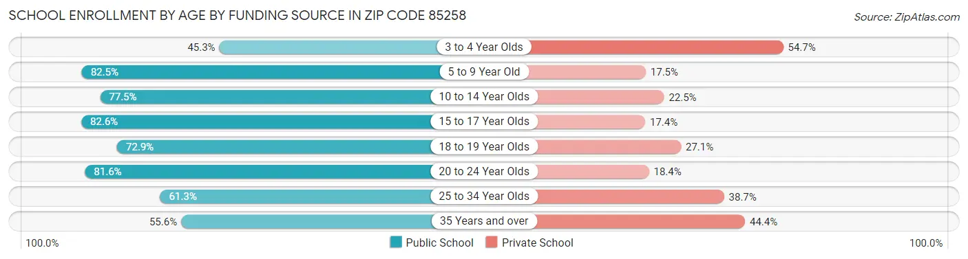 School Enrollment by Age by Funding Source in Zip Code 85258