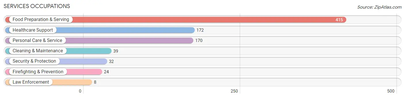 Services Occupations in Zip Code 85258