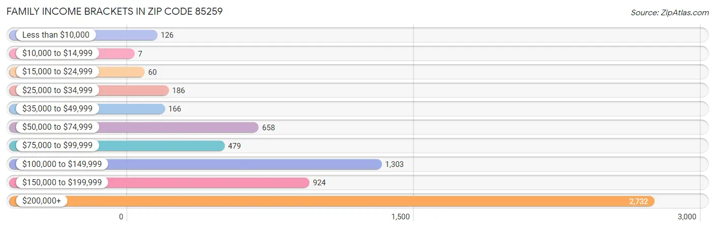 Family Income Brackets in Zip Code 85259