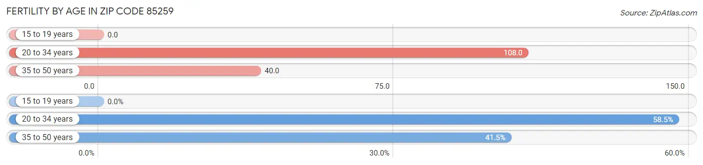 Female Fertility by Age in Zip Code 85259