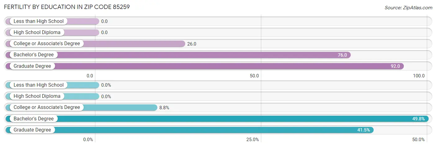 Female Fertility by Education Attainment in Zip Code 85259