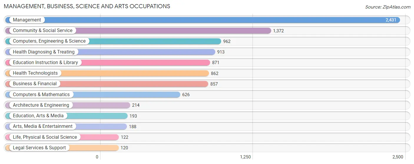 Management, Business, Science and Arts Occupations in Zip Code 85259