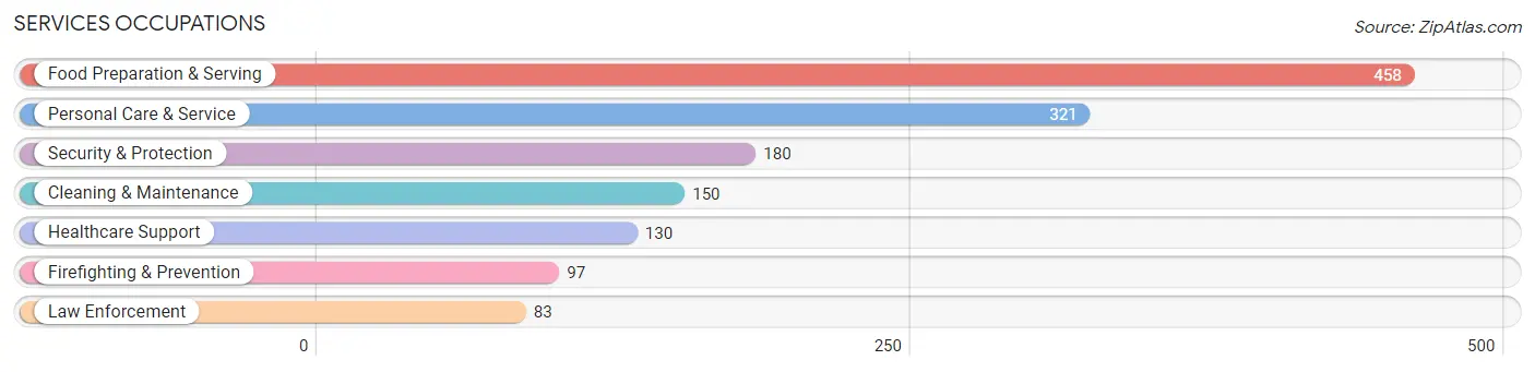 Services Occupations in Zip Code 85259