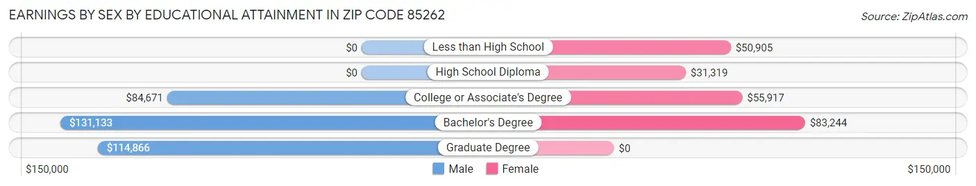 Earnings by Sex by Educational Attainment in Zip Code 85262