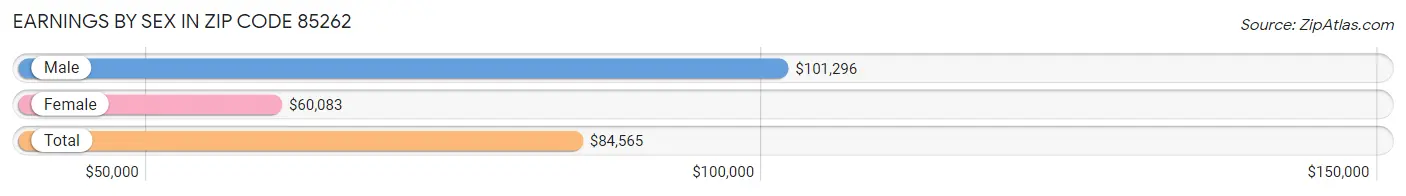 Earnings by Sex in Zip Code 85262