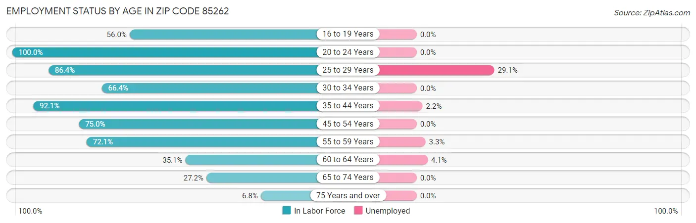 Employment Status by Age in Zip Code 85262