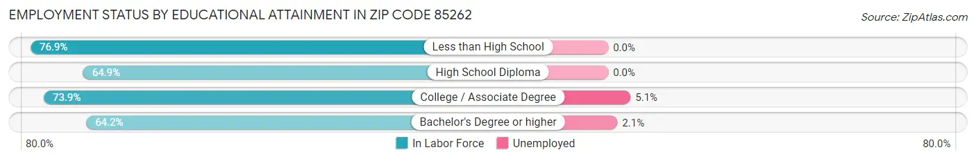 Employment Status by Educational Attainment in Zip Code 85262