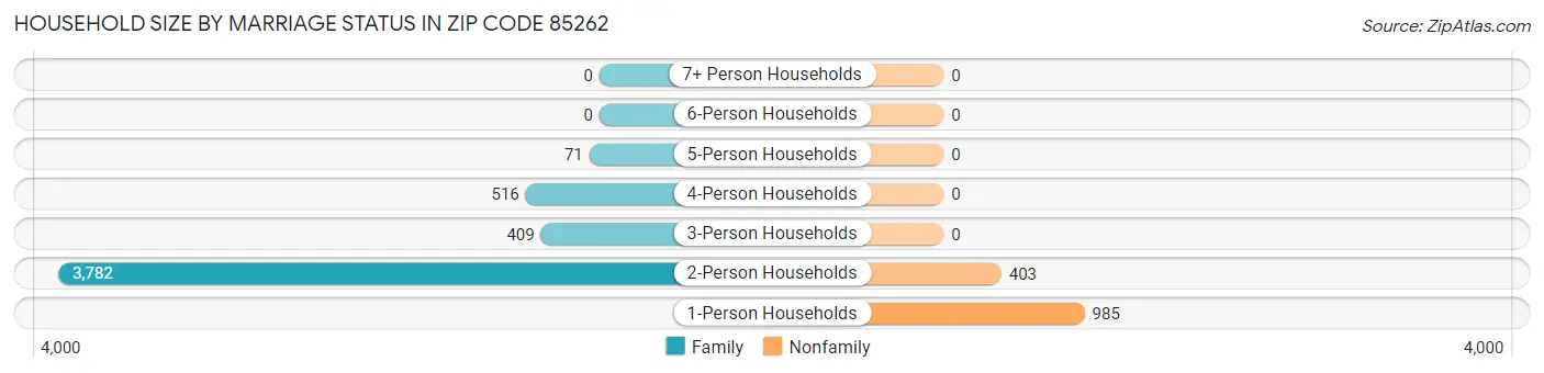 Household Size by Marriage Status in Zip Code 85262