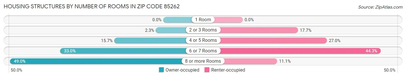 Housing Structures by Number of Rooms in Zip Code 85262